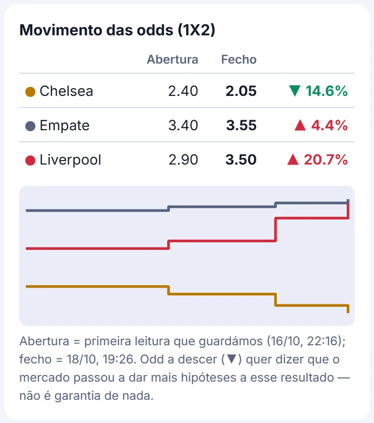 Separador Odds com a abertura e o fecho das odds de Chelsea, empate e Liverpool, a variação em percentagem e o gráfico das três linhas