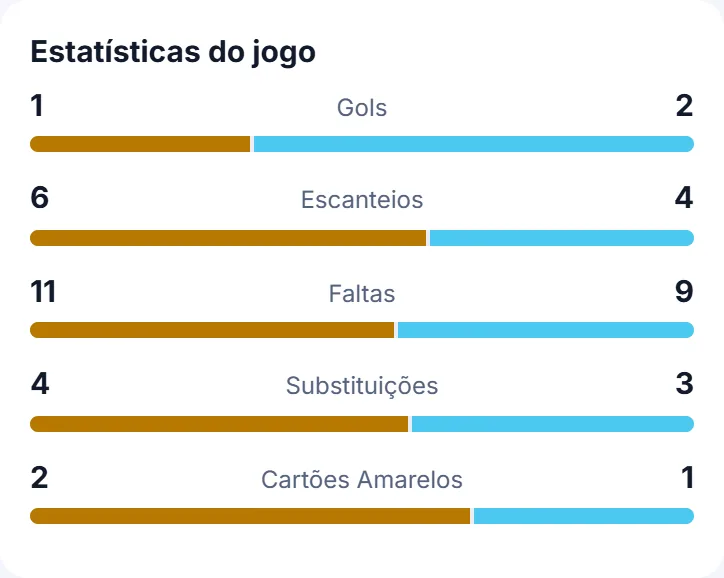 Barras de estatísticas do jogo: golos, escanteios, faltas, substituições e cartões amarelos de cada equipa