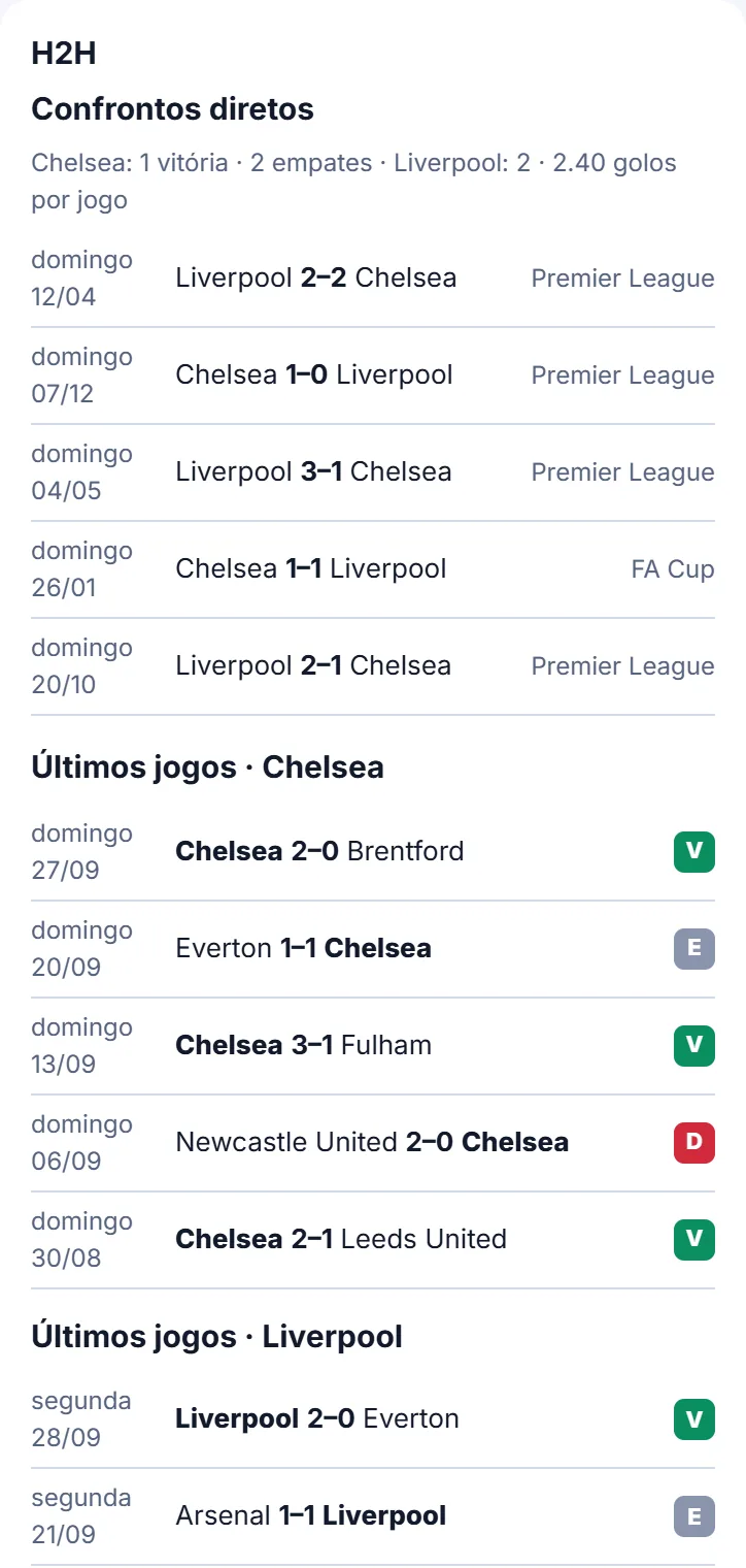 Separador H2H com os confrontos diretos, as datas, as competições e os últimos jogos de uma equipa com os resultados V, E e D