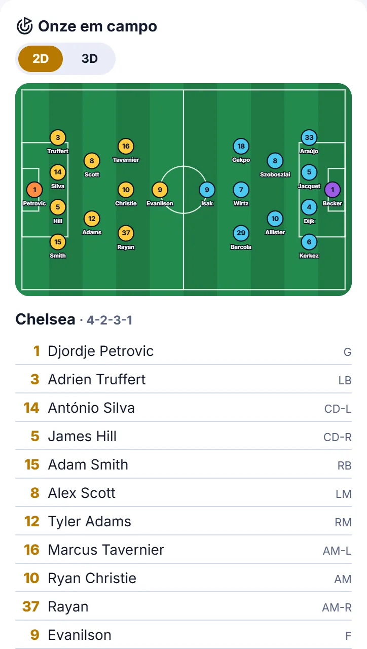 Campo 3D na vertical com as duas equipas em formação 4-2-3-1, cada jogador com número e apelido, e o início da lista de jogadores