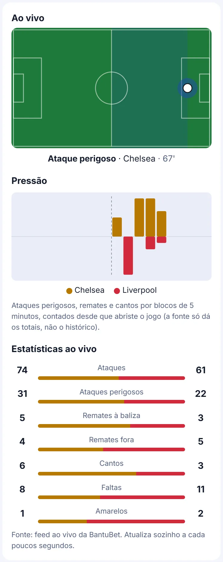 Separador Ao vivo com a bola no campo junto à área, o texto Ataque perigoso do Chelsea ao minuto 67, o gráfico de pressão e as estatísticas ao vivo