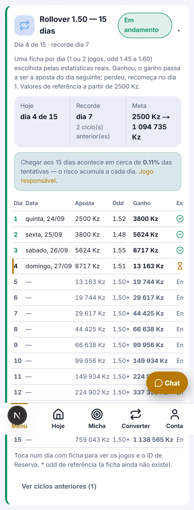 Cartão do Rollover 1.50 com o selo Em andamento, a faixa Hoje, Recorde e Meta, e a tabela com o dia 4 de 15 em jogo