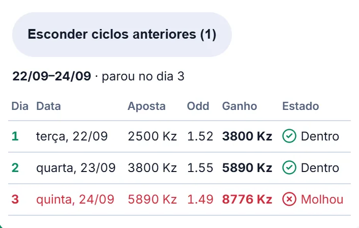 Ciclo anterior aberto em Ver ciclos anteriores: três dias, dois ganhos e o terceiro molhou